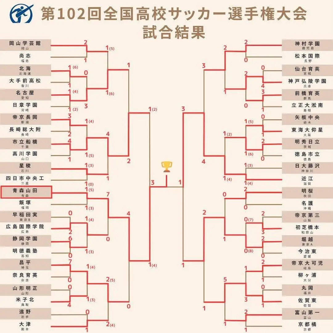 2020日本高中足球联赛冠军_日本高中足球联赛冠军排行_日本高中足球锦标赛历届冠军