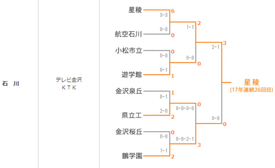 卫冕冠军星稜的预选赛出线之路