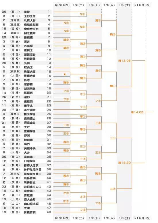 第94届日本高中足球锦标赛全国大赛对阵图